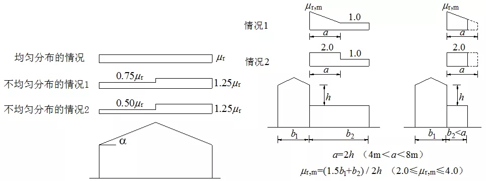 《屋面结构雪荷载设计标准》有什么新内容